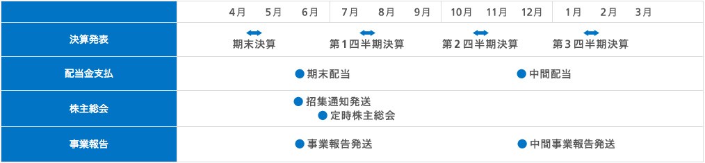 IRカレンダー：決算発表、配当金支払い、株主総会、事業報告の年間スケジュール